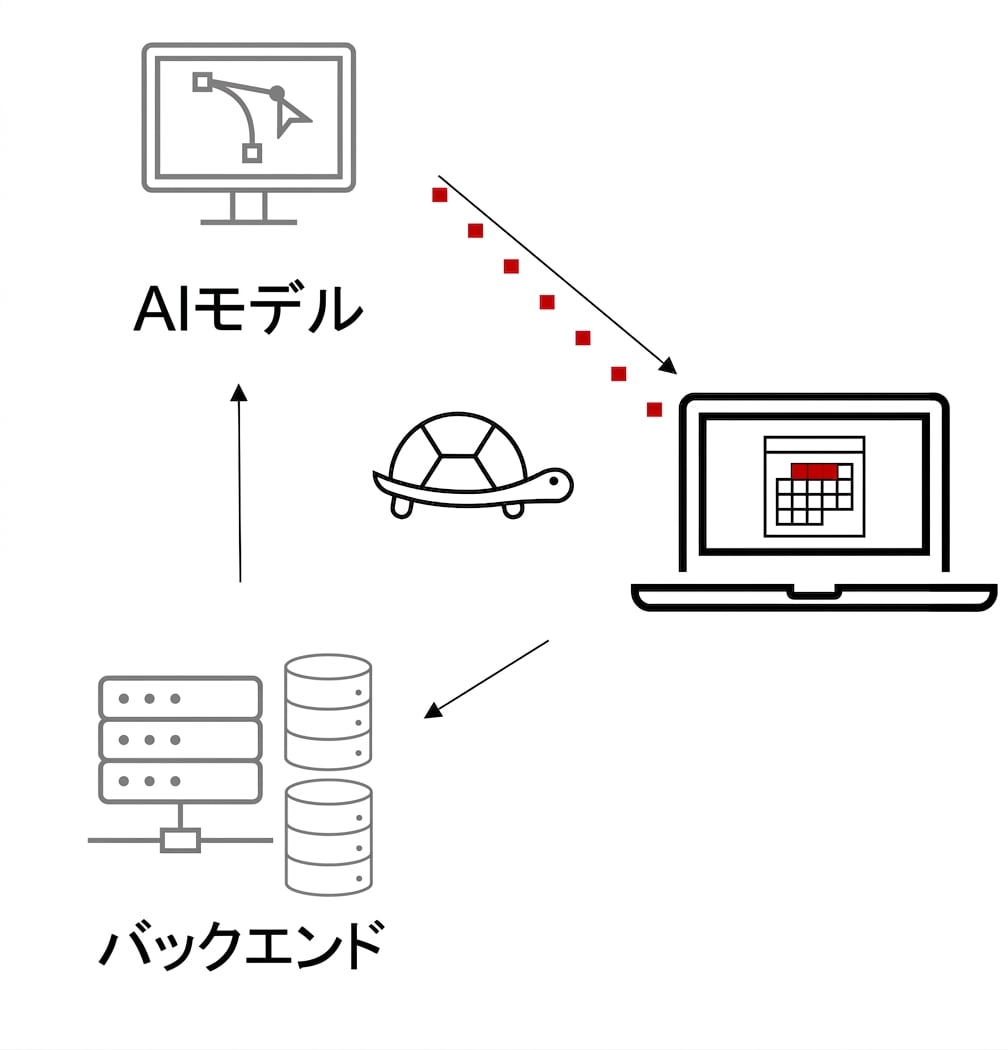 遅いAIソリューション。