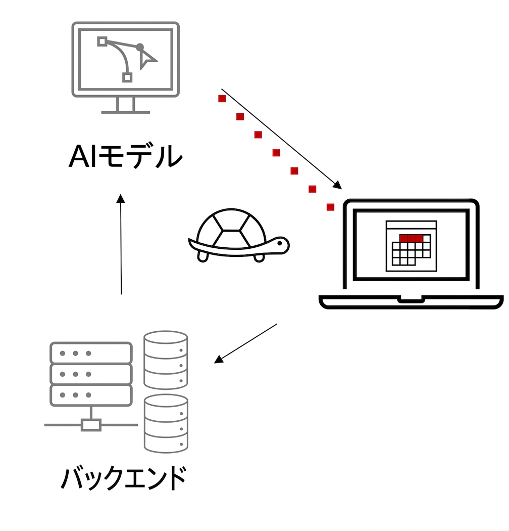 低速なAIシステム。
