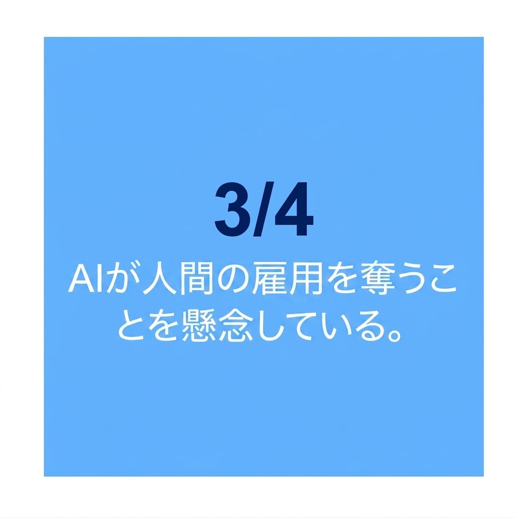 調査回答者の4分の3が、AIによる人間の仕事喪失を懸念。
