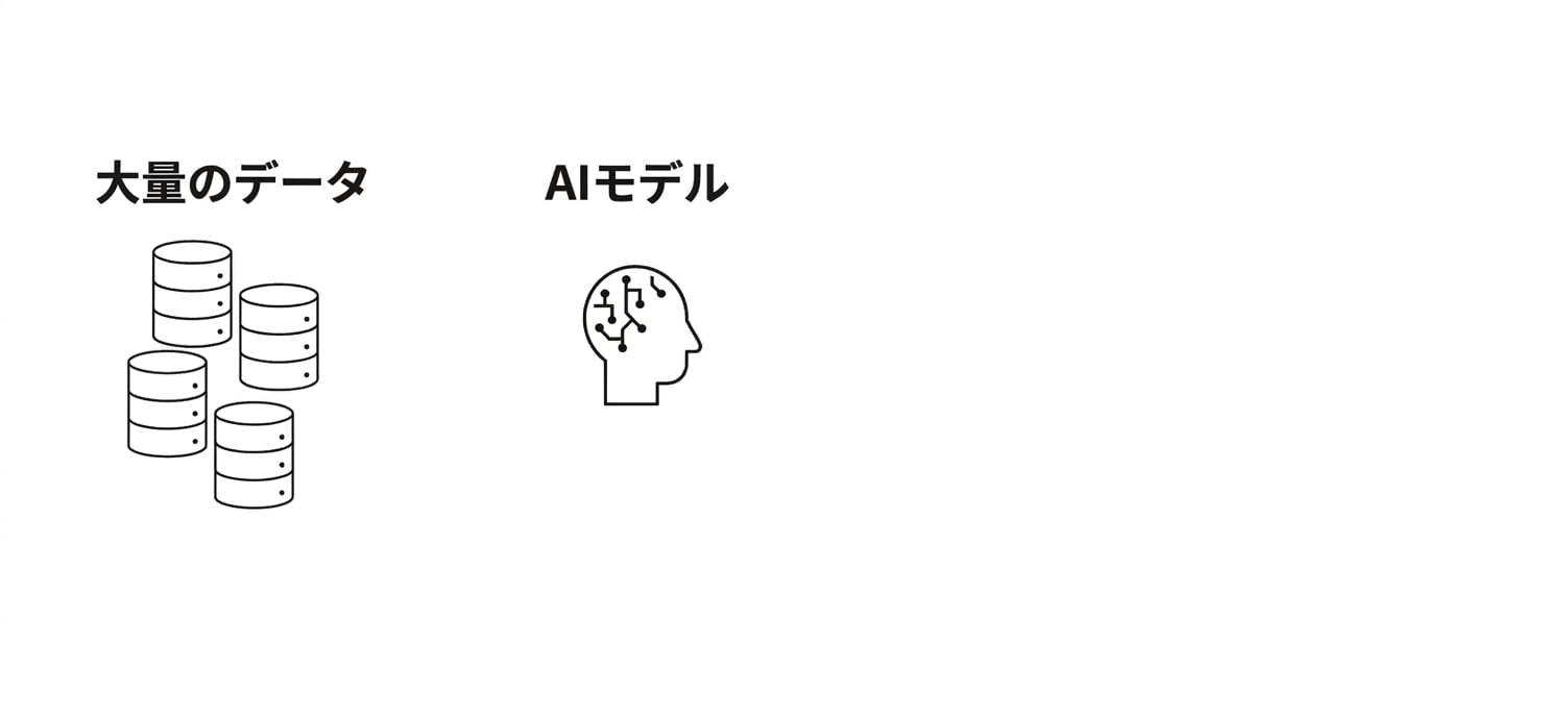 AIの脳を持つ人間の頭部と「AIモデル」という言葉が描かれた画像。