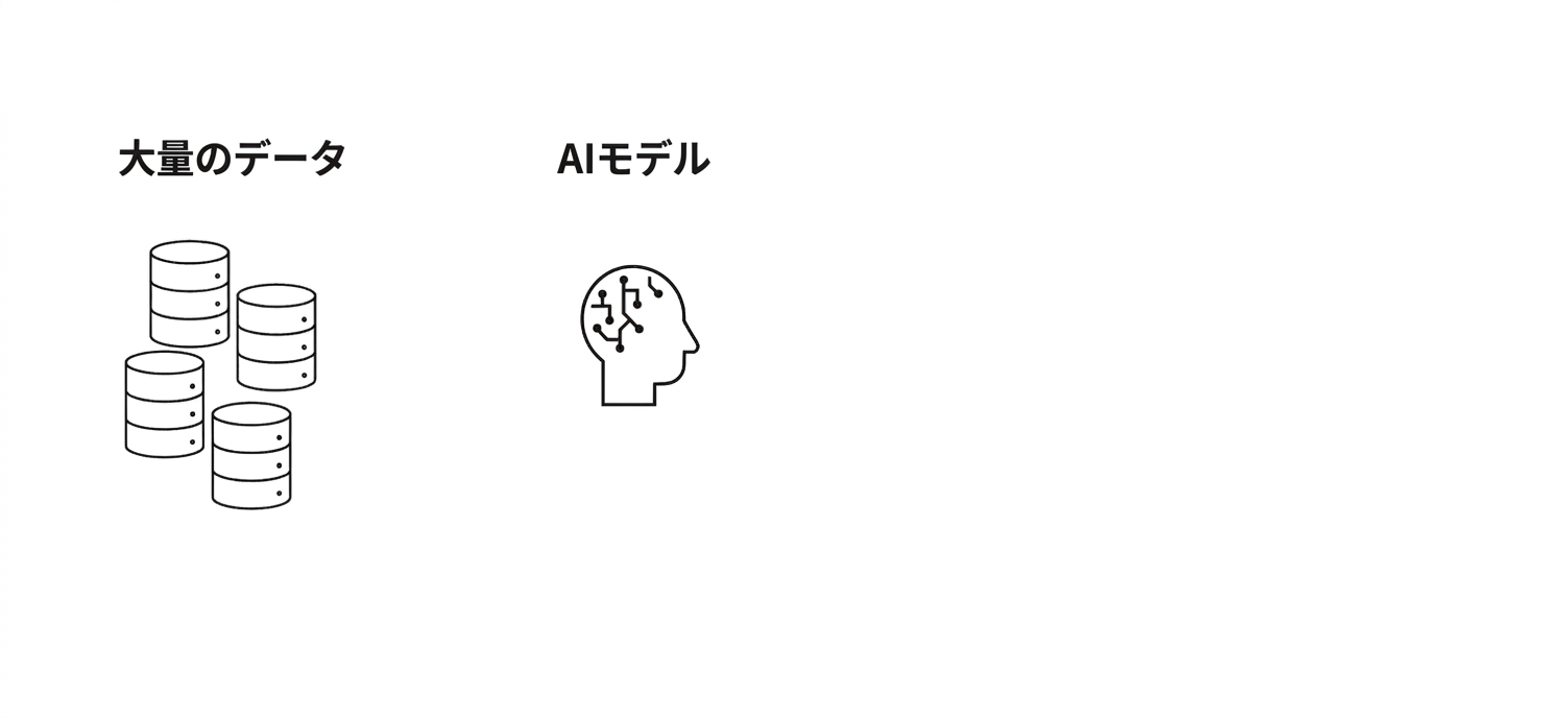 AIブレインと「AIモデル」という文字が描かれた人の頭の画像。