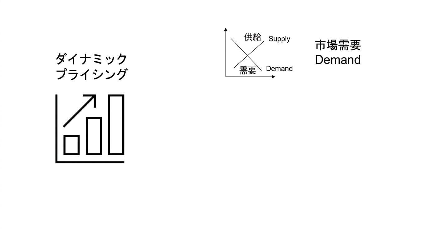 価格設定チャートと市場需要チャート。