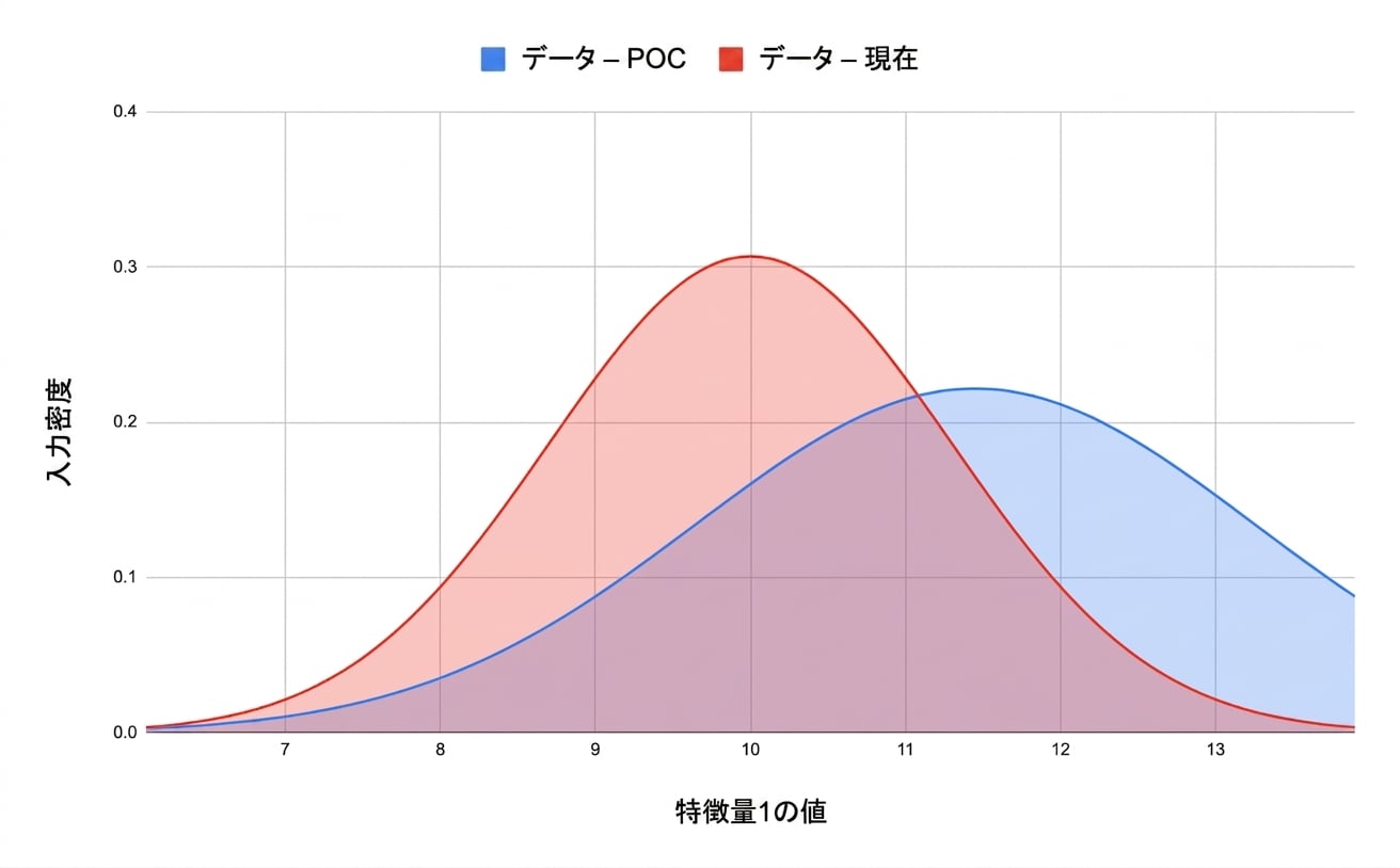データ自体の変化。