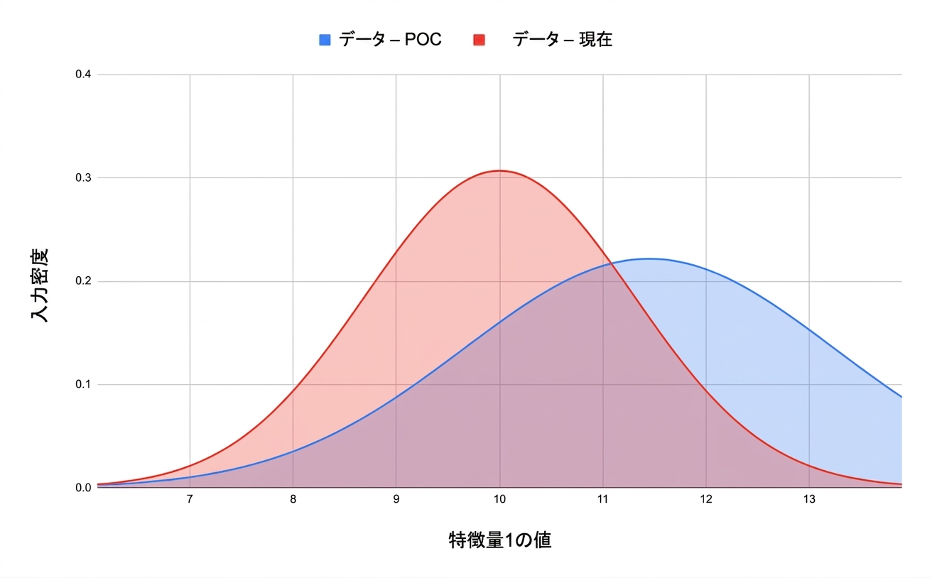 データ自体の変化。