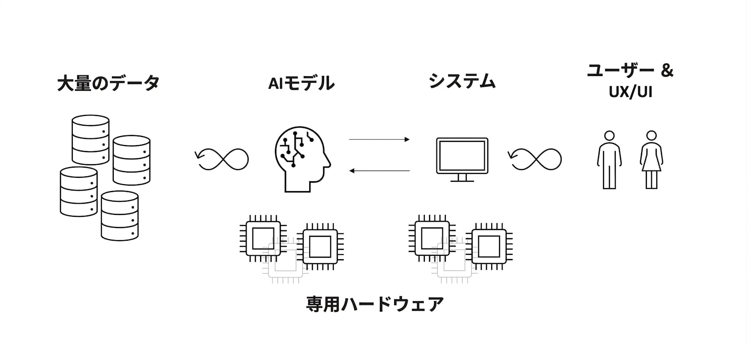 「専用ハードウェア」という文字が書かれたコンピューターチップ。