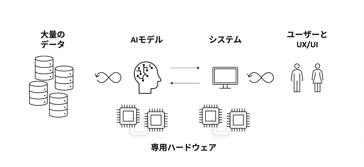 「専用ハードウェア」という文字が書かれたコンピューターチップの画像。