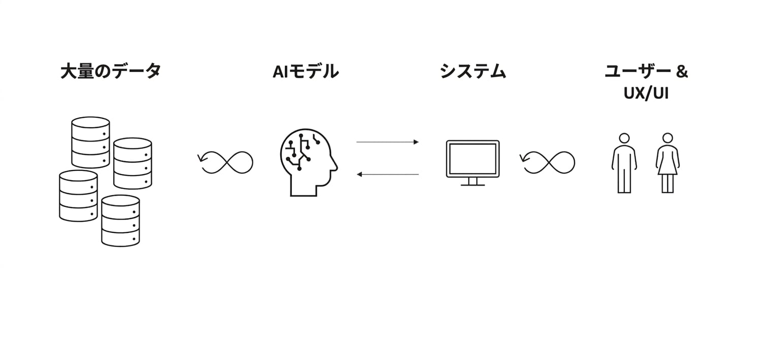 データとAIの脳、コンピューターと人々の間に、8の字を描く矢印が描かれている図。