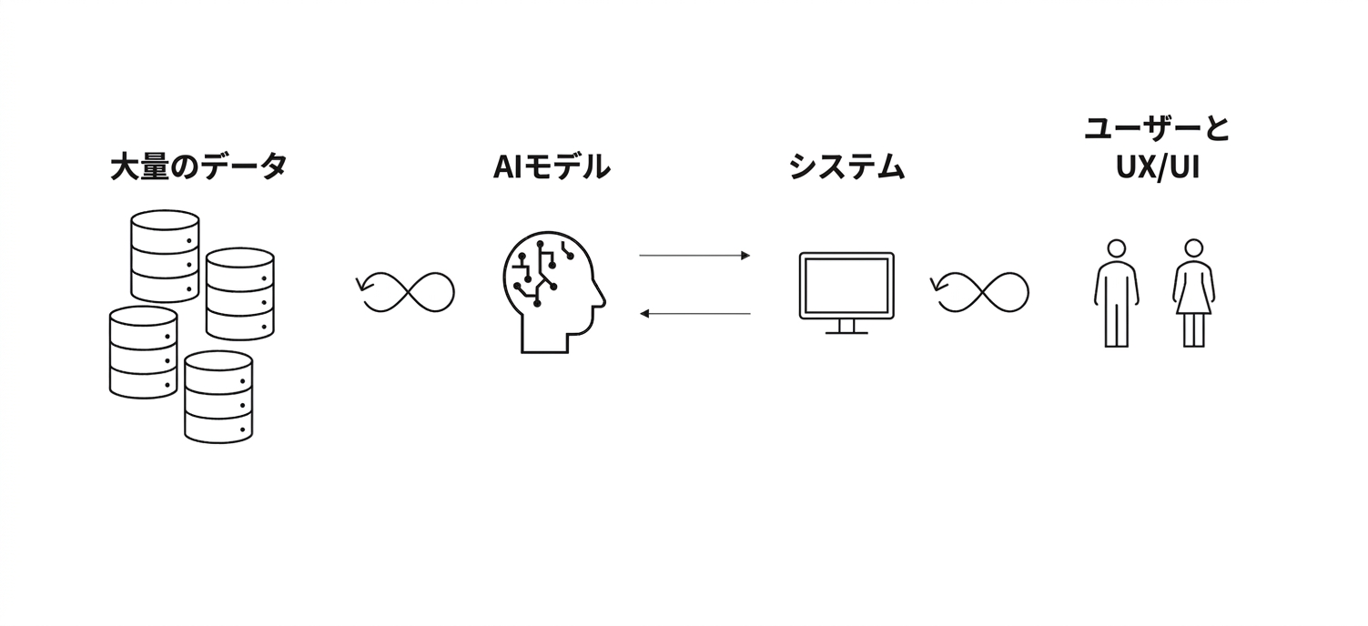 データとAIブレイン、コンピューターと人々の間に8の字矢印が描かれた図。