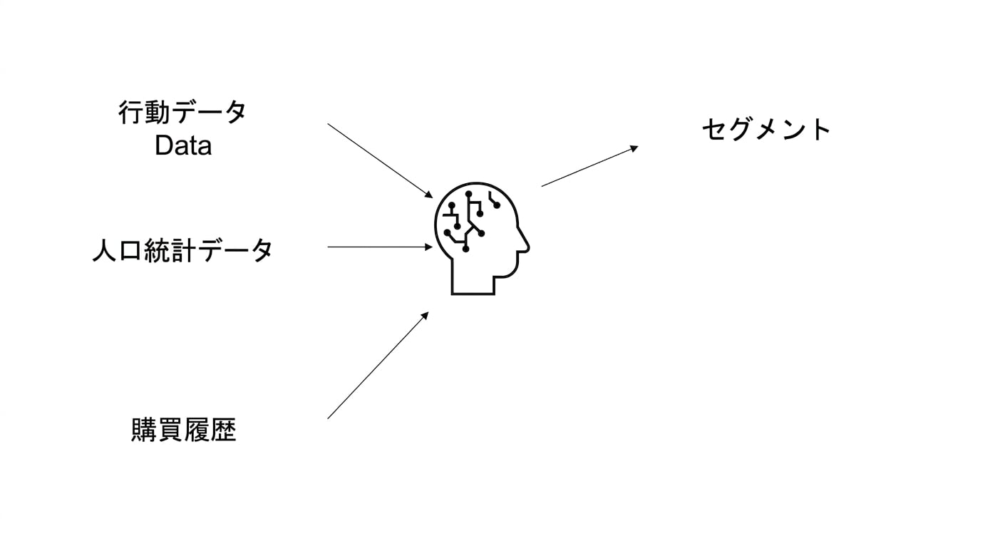 AIで行動データ、人口統計データ、購入履歴データを活用し、セグメントを作成する。