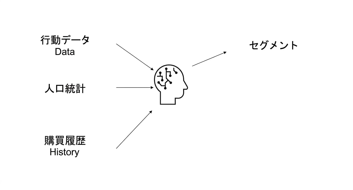 行動データ、デモグラフィック、購買履歴データをAIで活用しセグメントを生成。