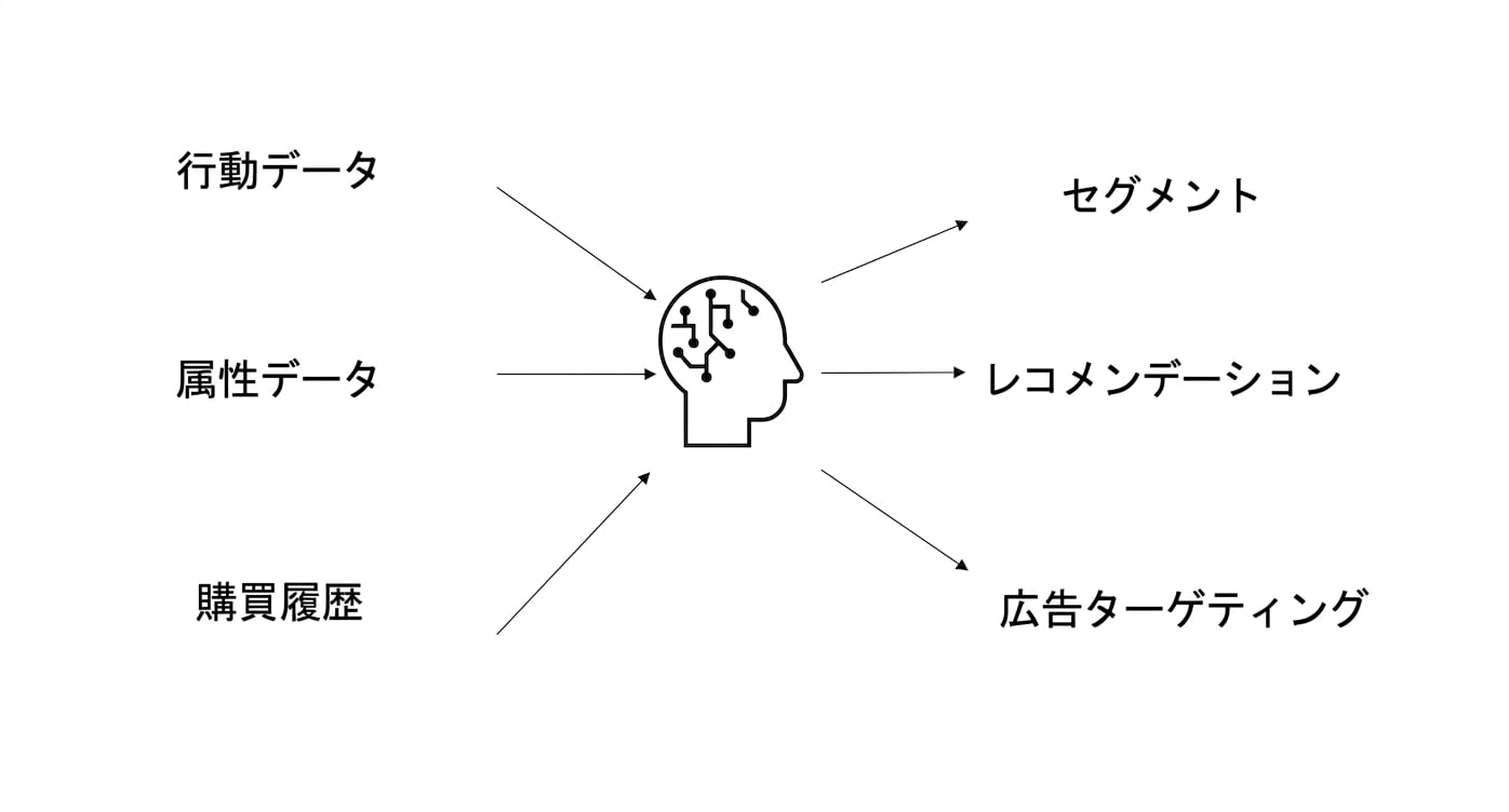 AI による広告ターゲティングに使用される行動データ、人口統計データ、購入履歴データ。