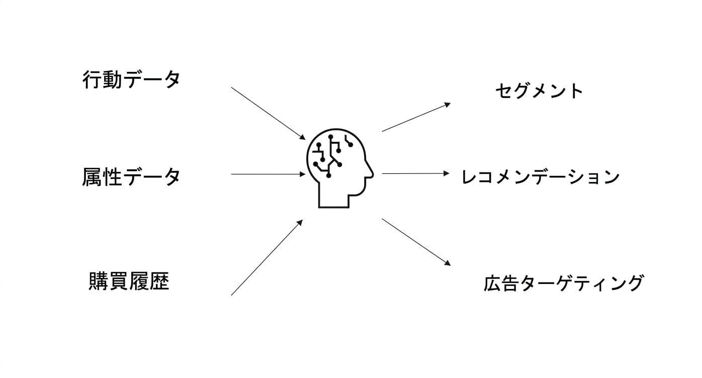 行動データ、デモグラフィック、購買履歴データをAIで活用し広告ターゲティングを実施。