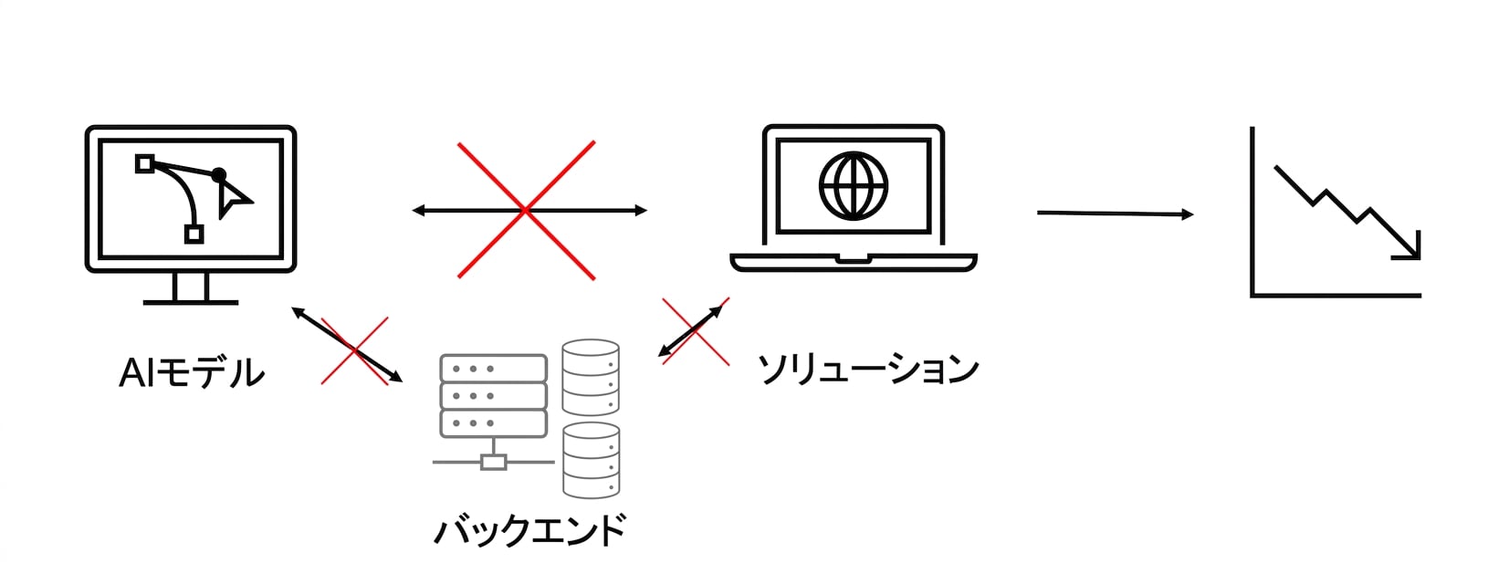 機能せず損失につながるAIソリューション