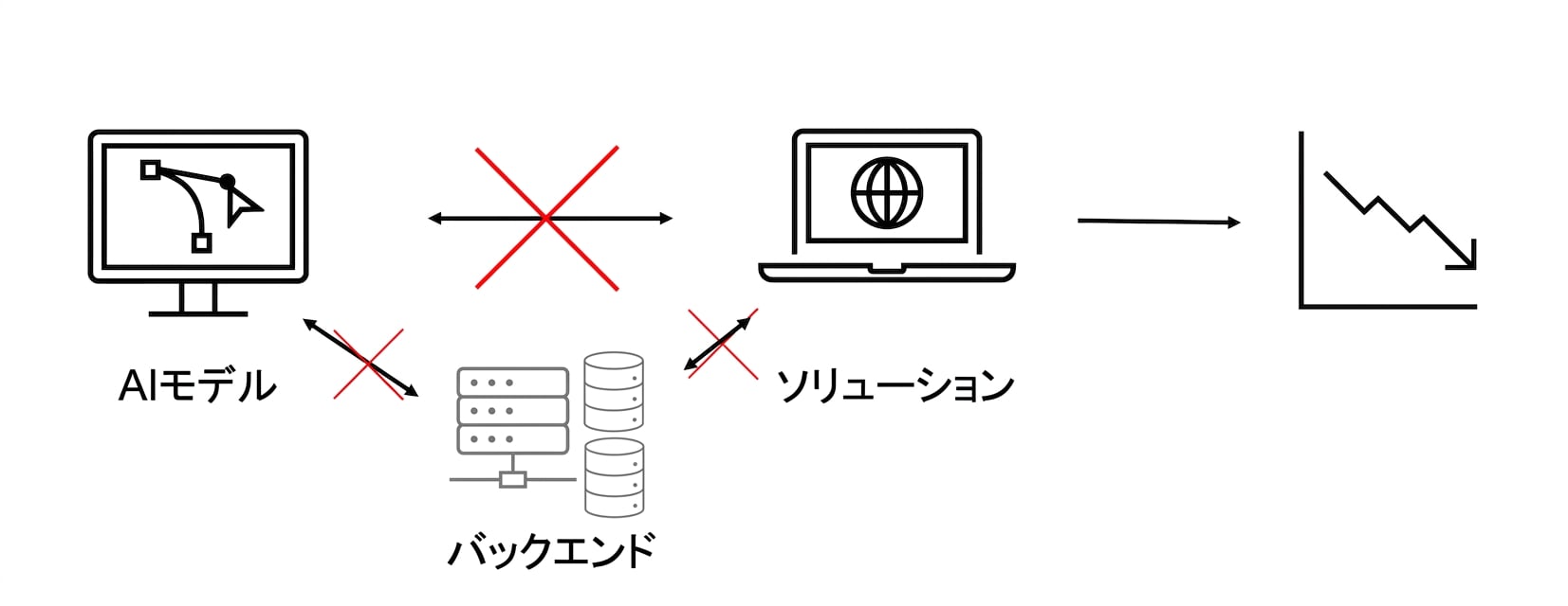 機能せず損失をもたらすAIソリューション。