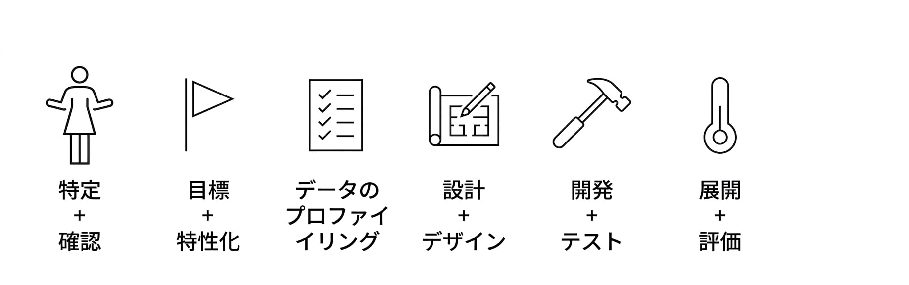 デプロイして評価。