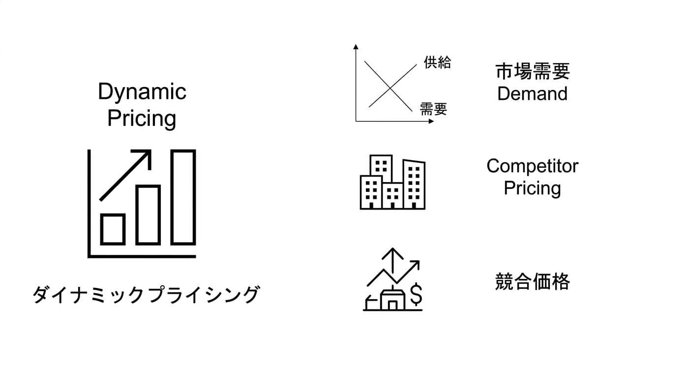 価格設定チャート、市場需要チャート、競合価格の建物グラフィック。