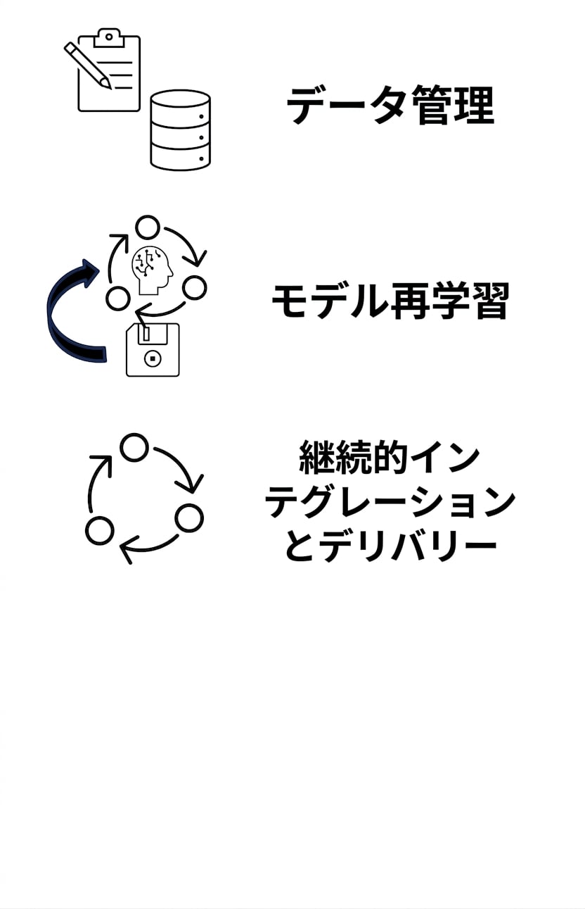 継続的インテグレーションとデリバリー。