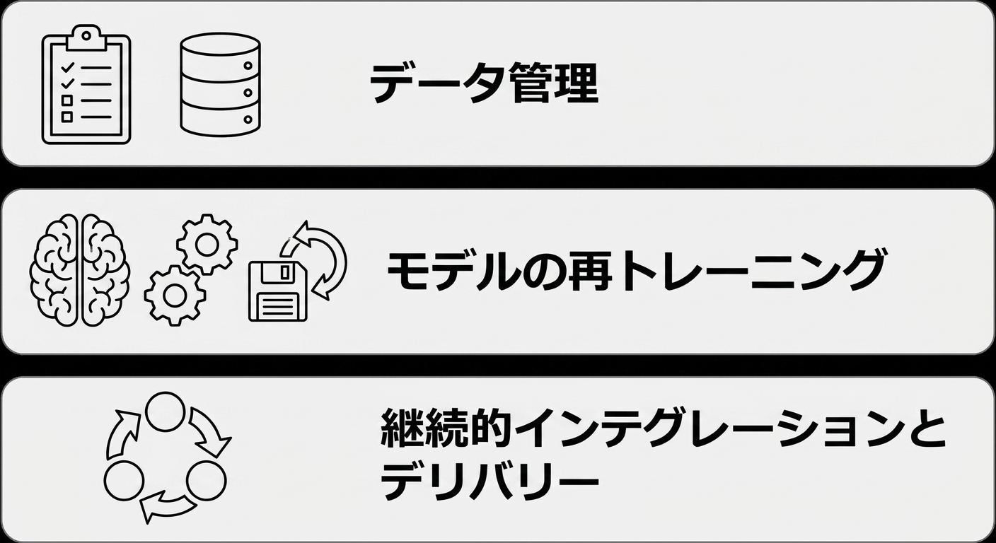 継続的インテグレーションとデリバリー。