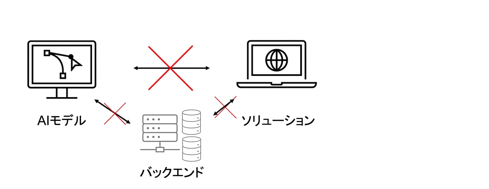 機能しないAIソリューション。
