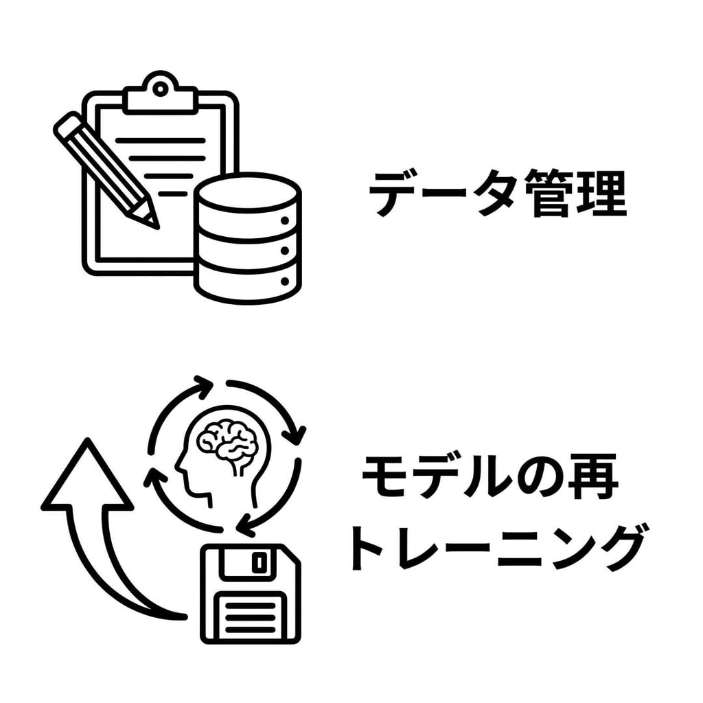 モデルの再学習とログ記録。