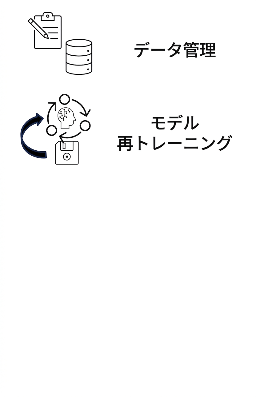 モデルの再学習とロギング。