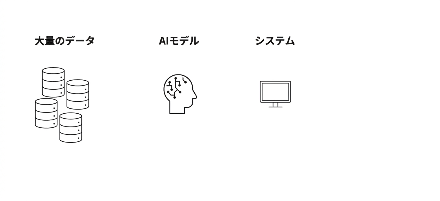 「システム」という文字が表示されたコンピューターの画像。
