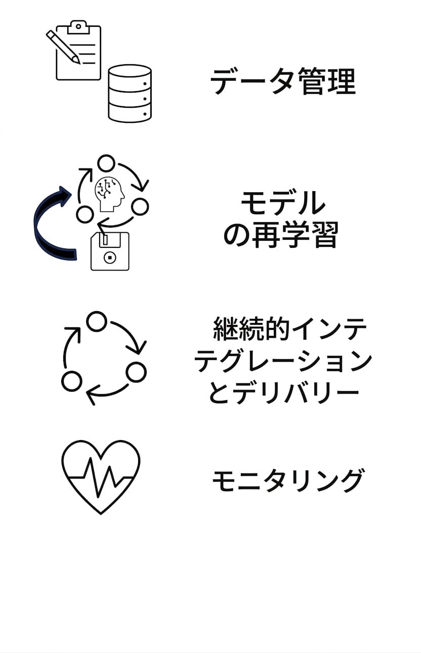 モニタリング。