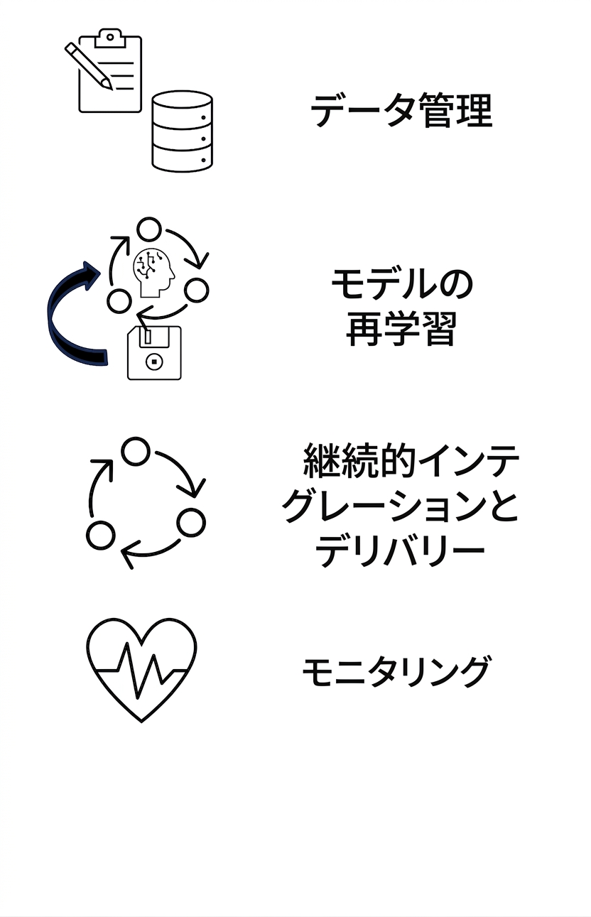 モニタリング。
