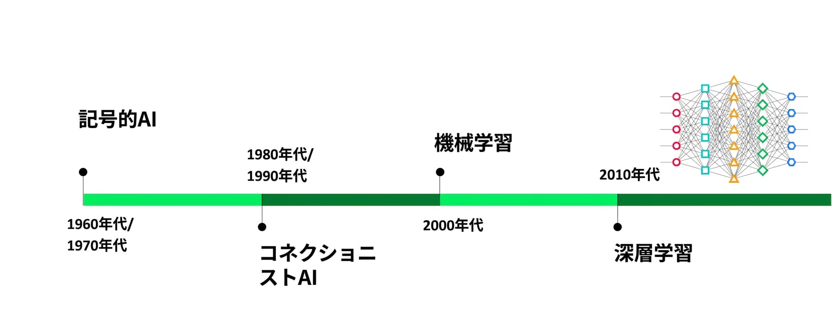 2010年代にディープラーニングが加わり、タイムラインが完成します。