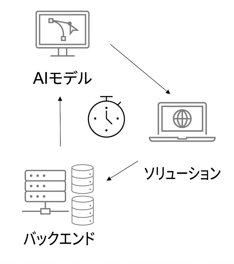 時間が設定されたAIソリューション。