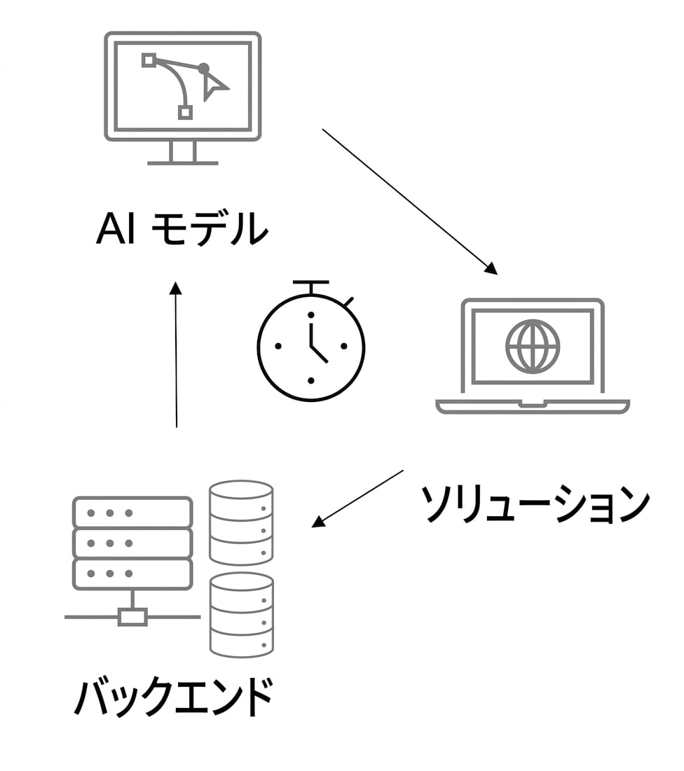 時間計測されるAIソリューション。