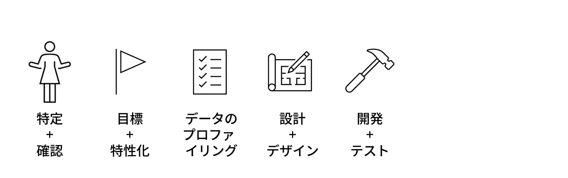開発・テスト。