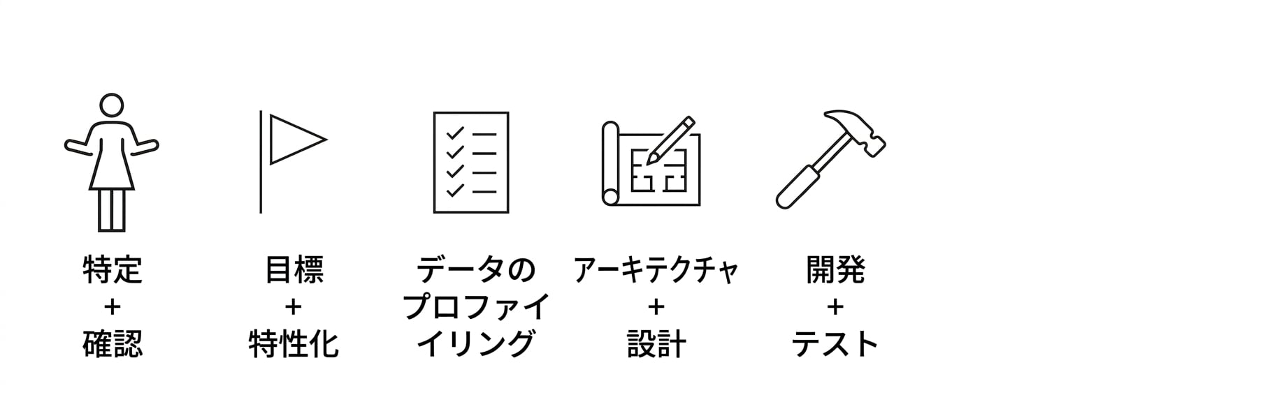 開発とテスト。