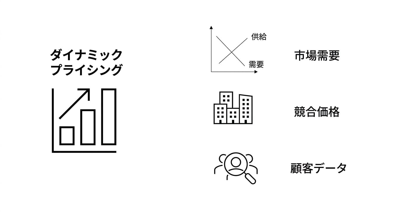 価格設定チャート、市場需要チャート、競合価格の建物グラフィック、顧客を示す虫眼鏡。