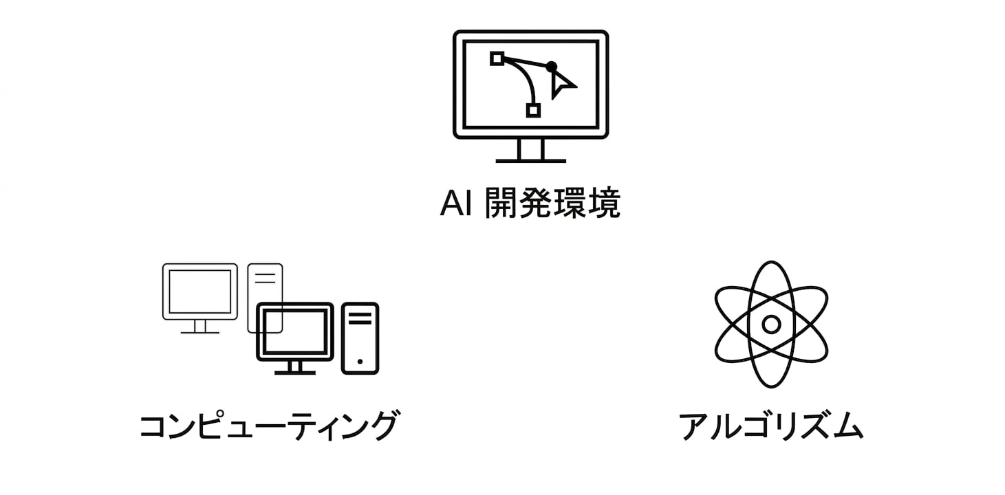 アルゴリズム。