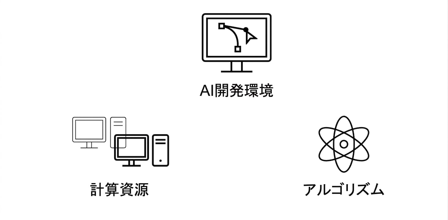 アルゴリズム。