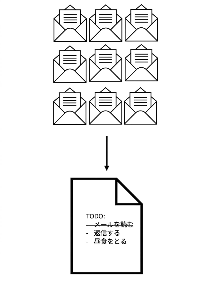 大量のメールが要約に変換される様子。
