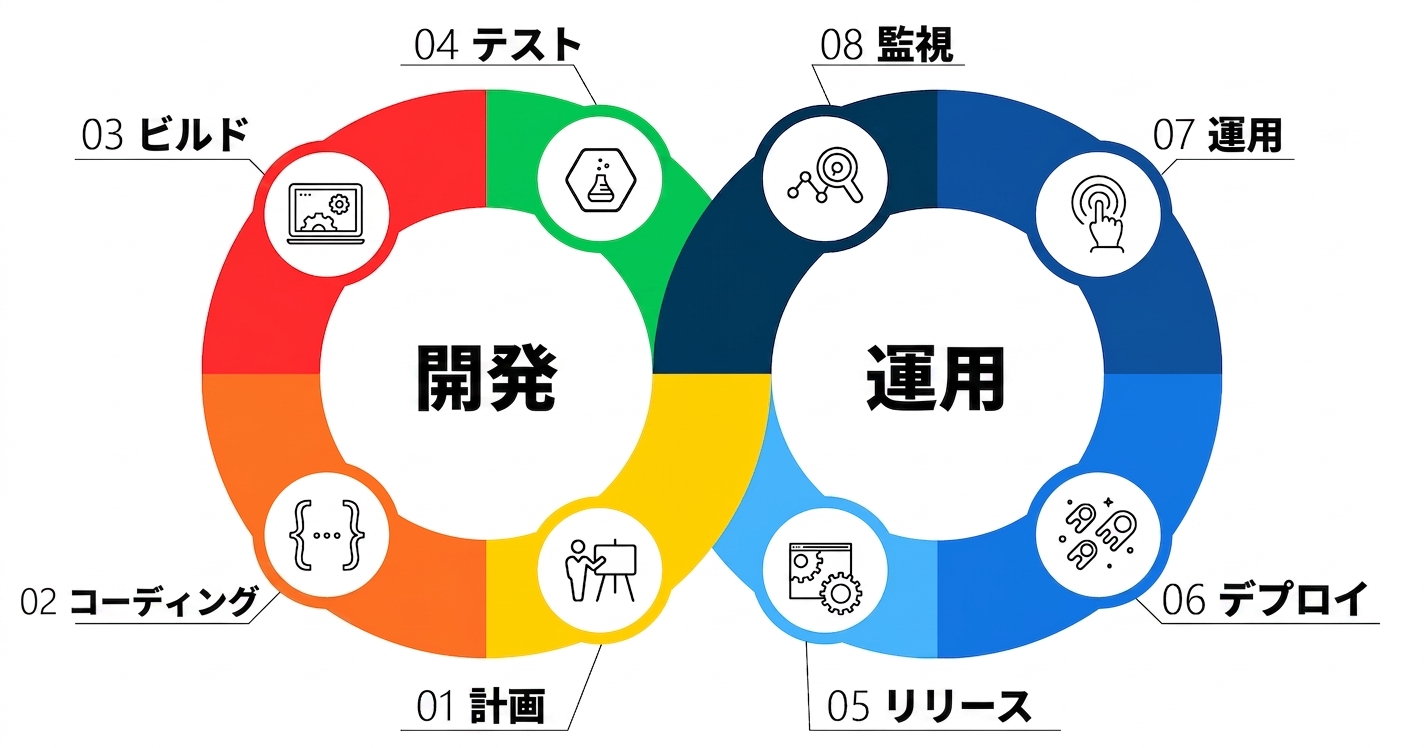 DevOpsサイクル。