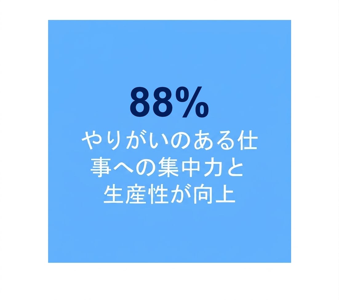 満足感のある仕事に88%も生産性が高く、集中できる。