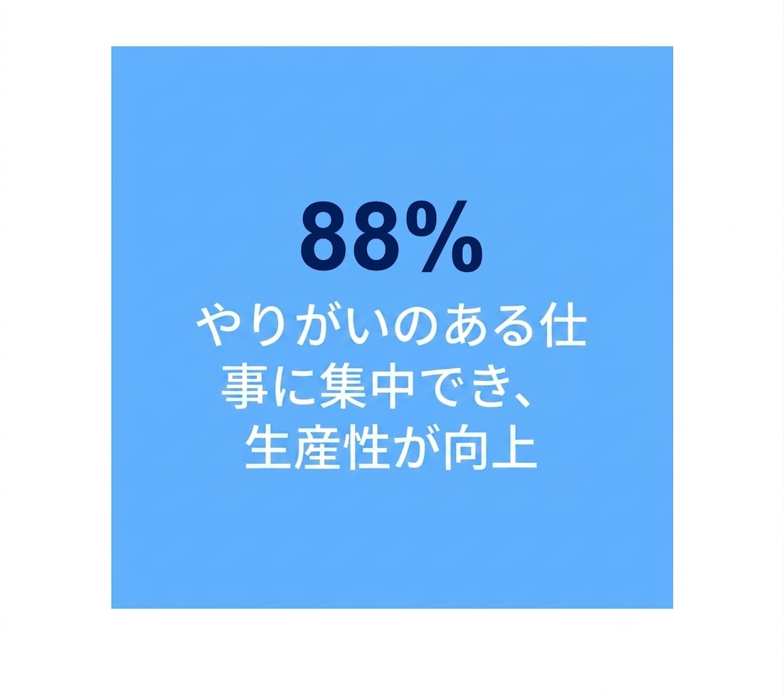 88%の生産性向上とやりがいのある仕事への集中。