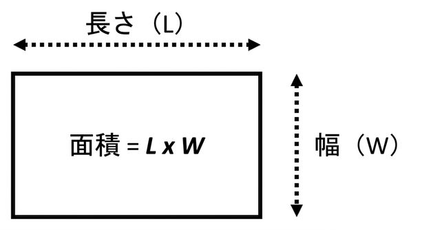 長方形と、幅と長さから面積を計算する公式(面積 = 長さ×幅)を示す画像。
