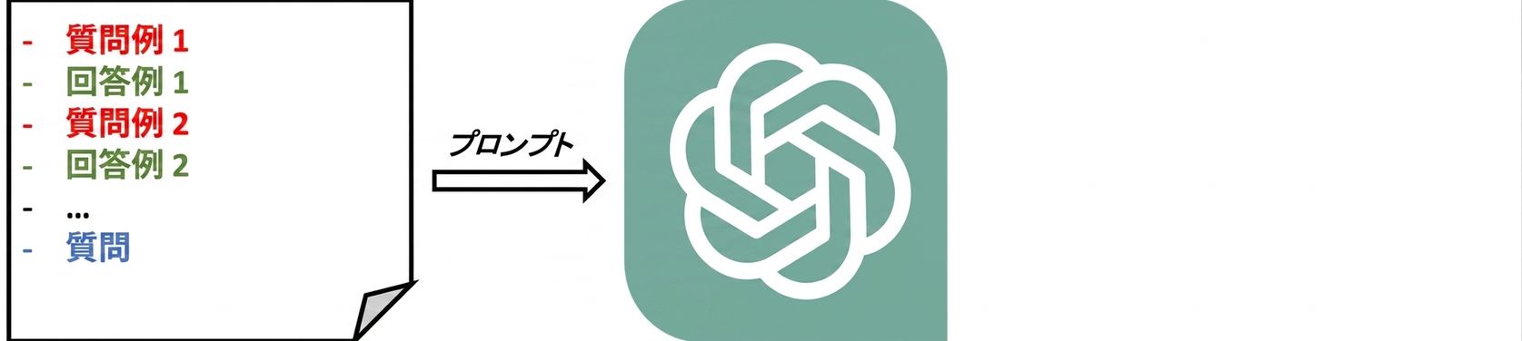 Few-shotプロンプトをLLMに送信する様子を示す図。