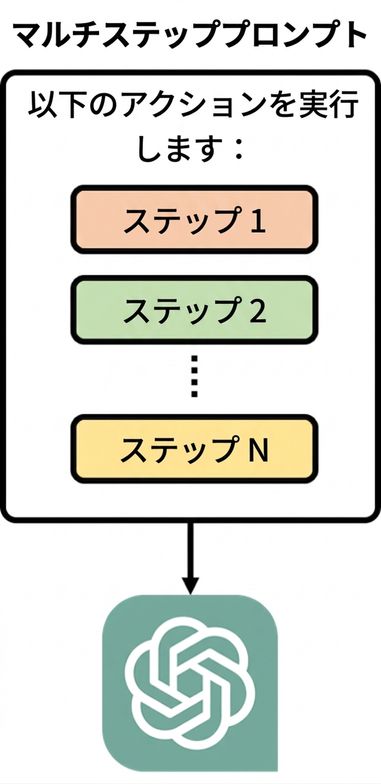 マルチステップ・プロンプトが連続した手順を与える図