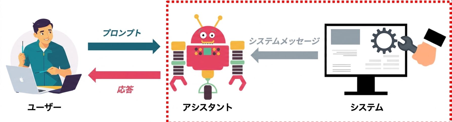 メッセージの3つの役割と通信を示す画像（システムとアシスタント間のやり取りを強調表示）。