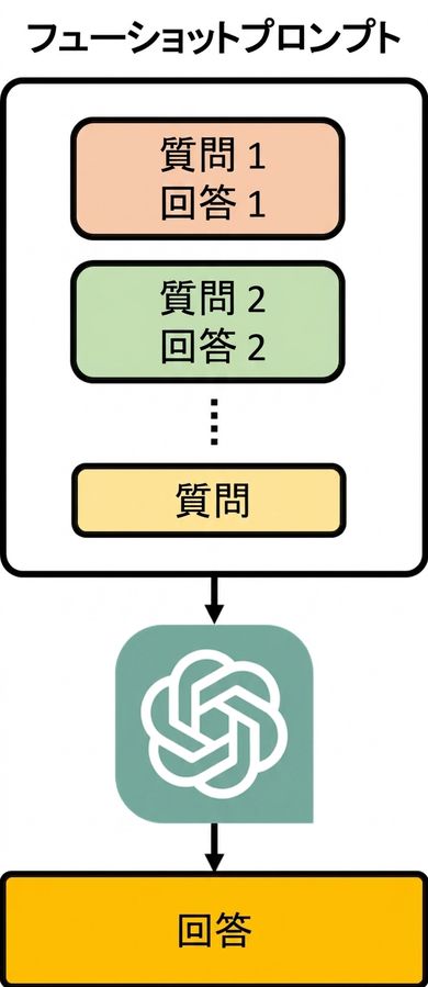 フューショット・プロンプトの仕組み(例のQ&Aと本問を入力)を示す図
