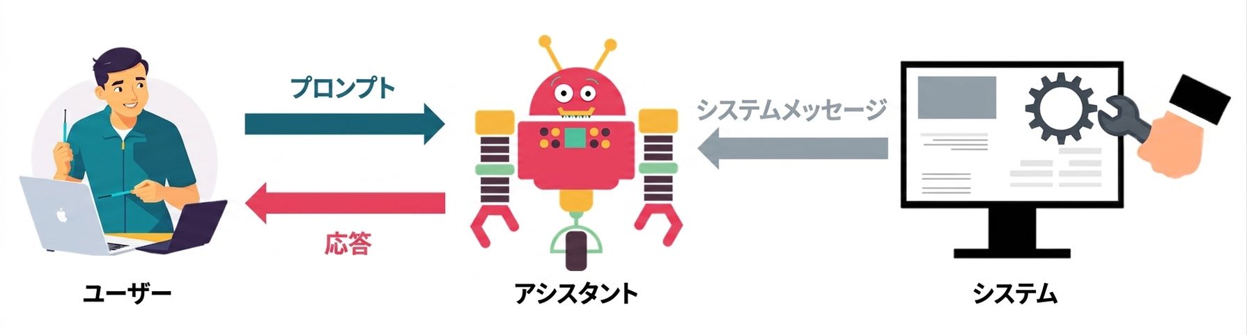 メッセージの3つの役割とそれらの通信を示す画像。
