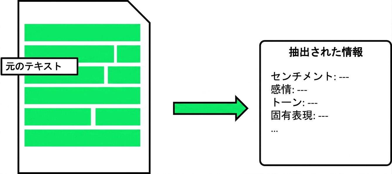 テキスト分析がテキストから感情、感情表現、トーン、エンティティなどの情報を抽出する様子を示す画像。