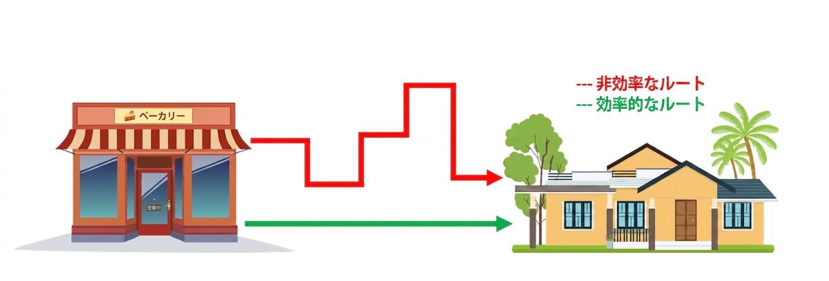 ベーカリーと家の間の2つの経路を示す図。1つはシンプルで短い(効果的)、もう1つは複雑で長い(非効果的)。