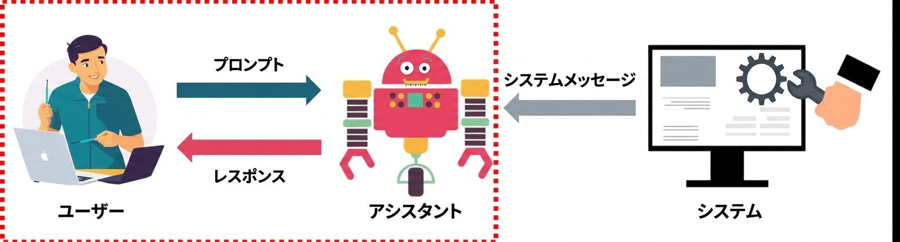 メッセージの3つの役割と通信を示す画像（ユーザーとアシスタント間のやり取りを強調表示）。