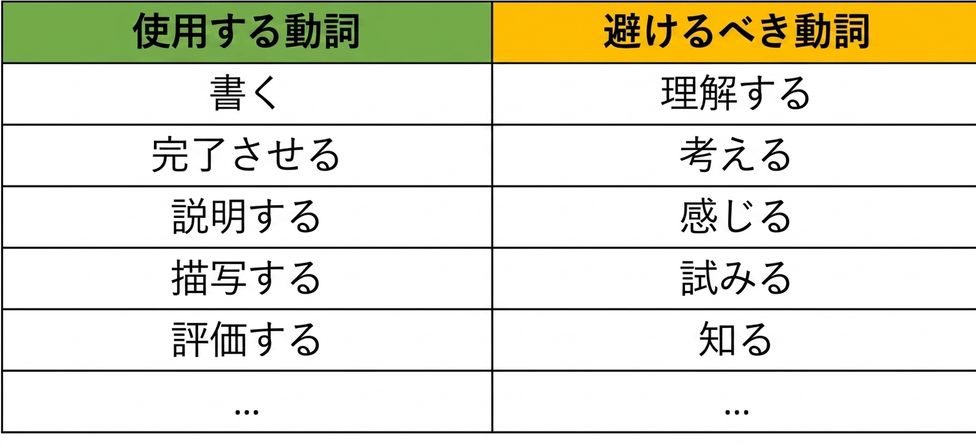 使用すべき動詞(write, complete, explain, describe, evaluate)と、避けるべき動詞(understand, think, feel, try, know)を示す表。